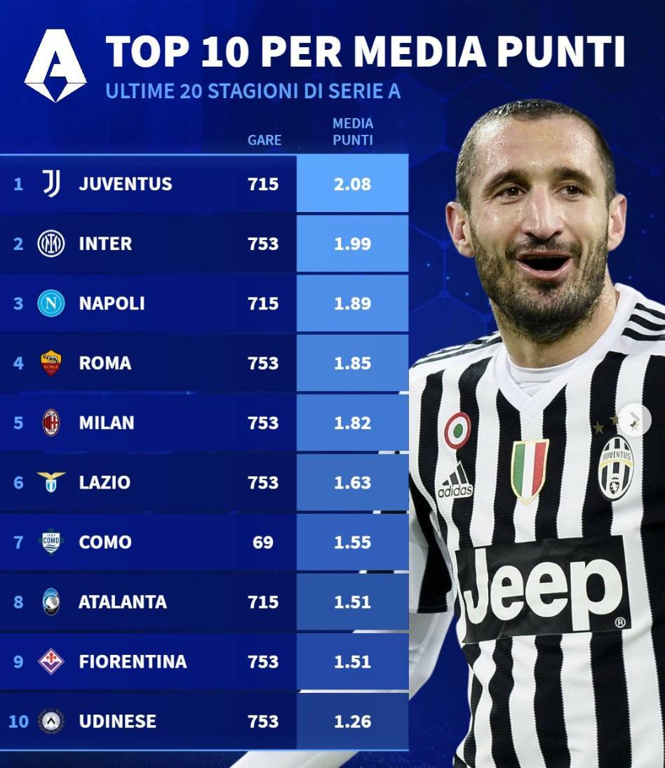 开云体育下载APP-意甲近20年场均积分：尤文第1，国米第2，米兰仅位列第5